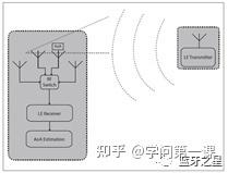 [蓝牙系列] 蓝牙测向定位AOA/AOD最详细解读—含计算推导过程 - 知乎