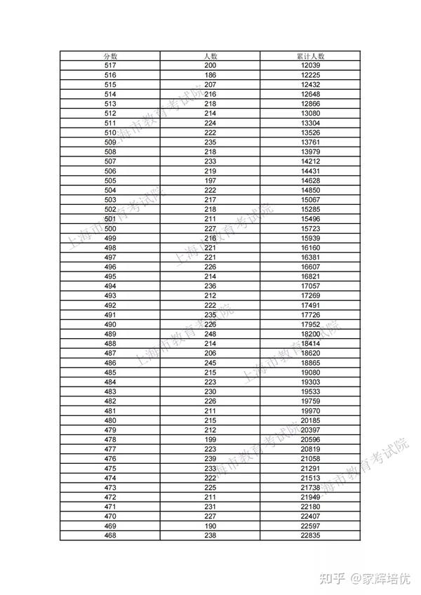 上海高考成绩公布时间2023_上海高考成绩_上海高考成绩什么时候出