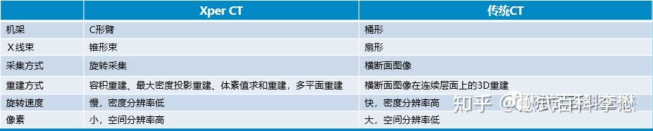 什么是CBCT？它和CT有什么区别？ - 知乎