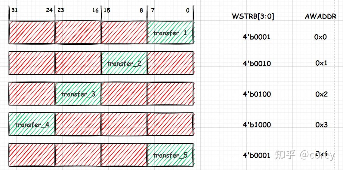 Wstrb Encoding AXI总线(二):说一说AXI4的接口 - 知乎