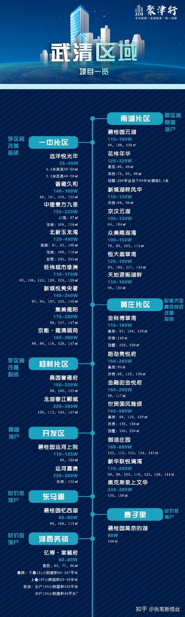 天津各区域最新房价图 - 知乎