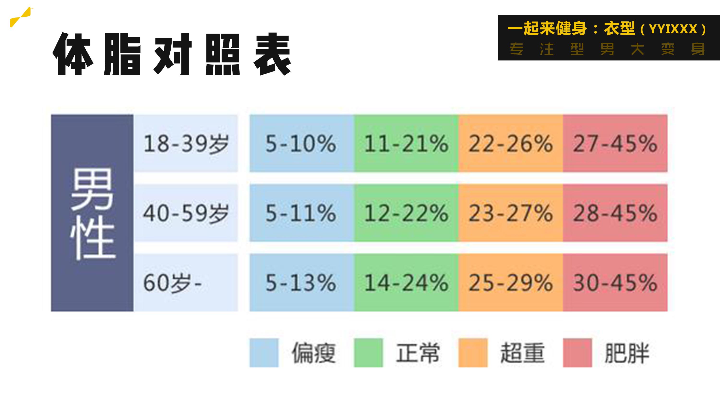 标准体脂率对照表图片