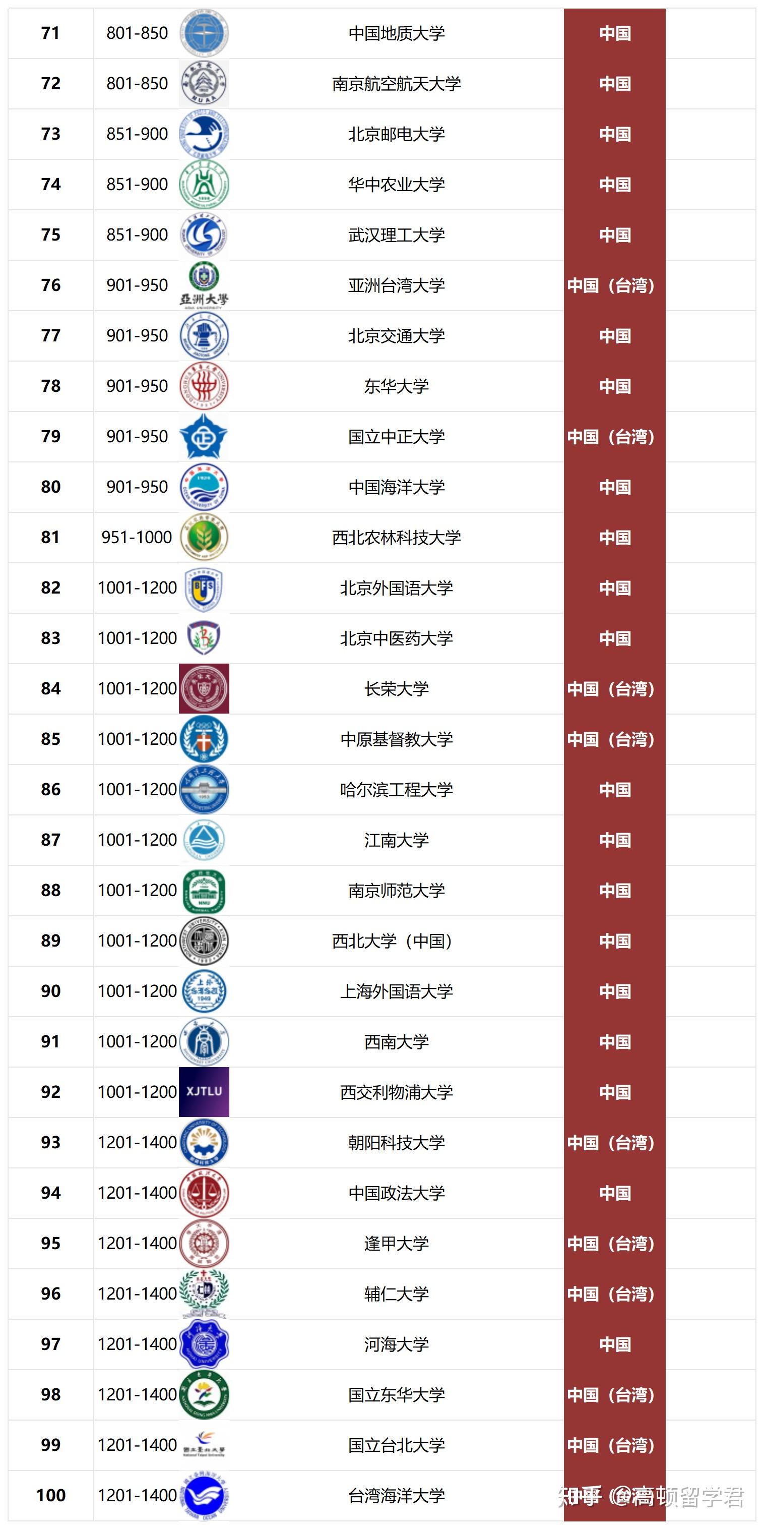 中国大学qs世界排名2024最新版,前100强院校(含港,澳,台湾省)