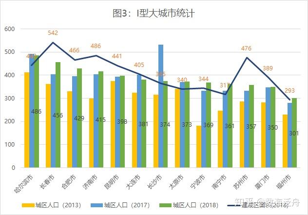 2018年中國城區人口百強城市淺析