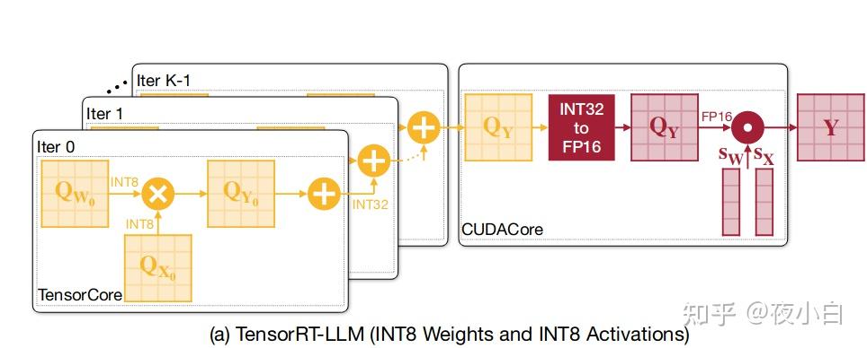 [CUTLASS 实战] INT8 Convolution + ResidualAdd 融合 kernel 高性能实现 - 知乎