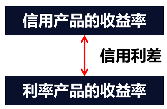 【债券策略】债券二级市场交易原则、债券市场利差的形成 - 知乎