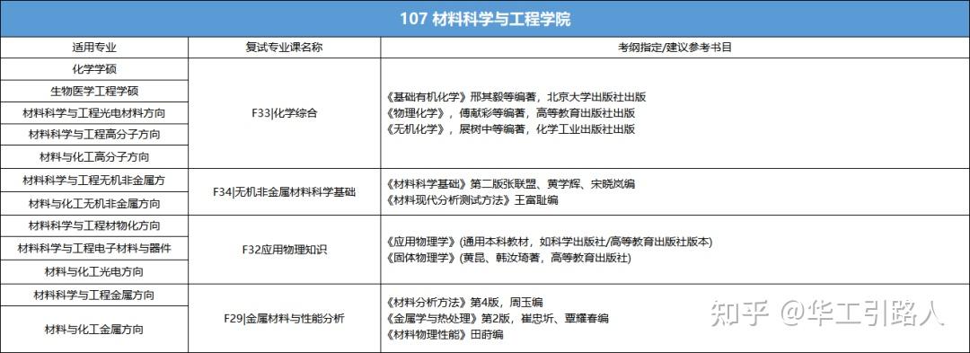 【材料科学与工程学院】26华工复试参考书清单! - 知乎