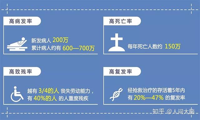 每年新发脑中风约200万,患病者高达600万91700万,每年死亡者近150万
