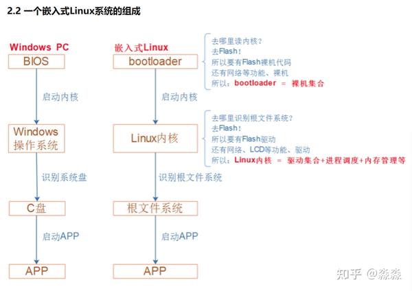 Linux 