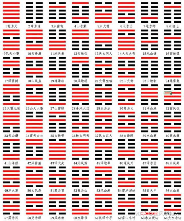 易经64卦（大全收藏版） - 知乎