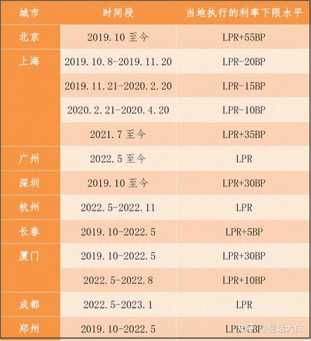 按照最新的存量房贷利率下调政策，我的利率能调整为多少？ - 知乎