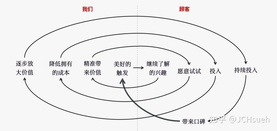 一,基於顧客認同的增長邏輯