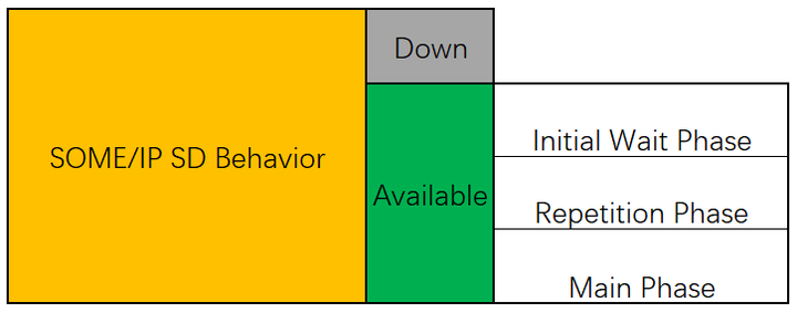 SOME/IP SD Startup Behavior - 知乎