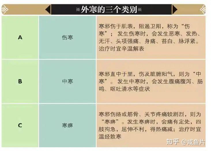 中医里的“寒气”指什么？怎么分辨自己是不是寒气重？有怎样驱除身体的寒气？ - 知乎