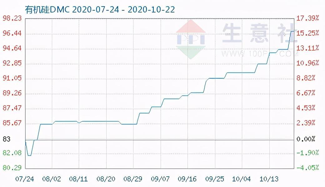 触底反弹有机硅dmc全线涨价多厂家封盘不报