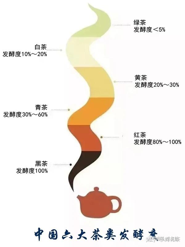细说茶叶六大分类，看完秒懂 - 知乎