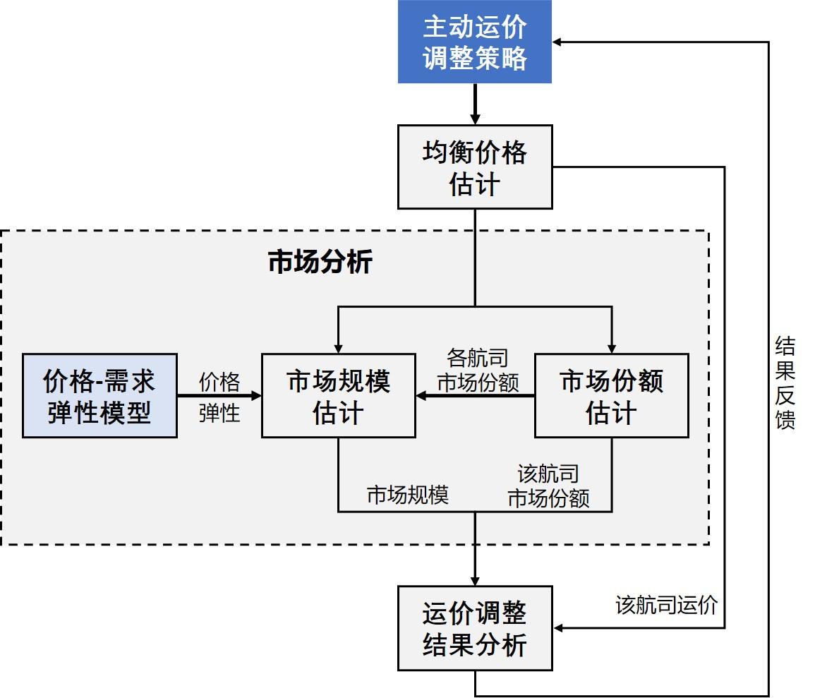 《航音绕梁》第十三期:航空收益管理(三)航空运价产品定价模型 