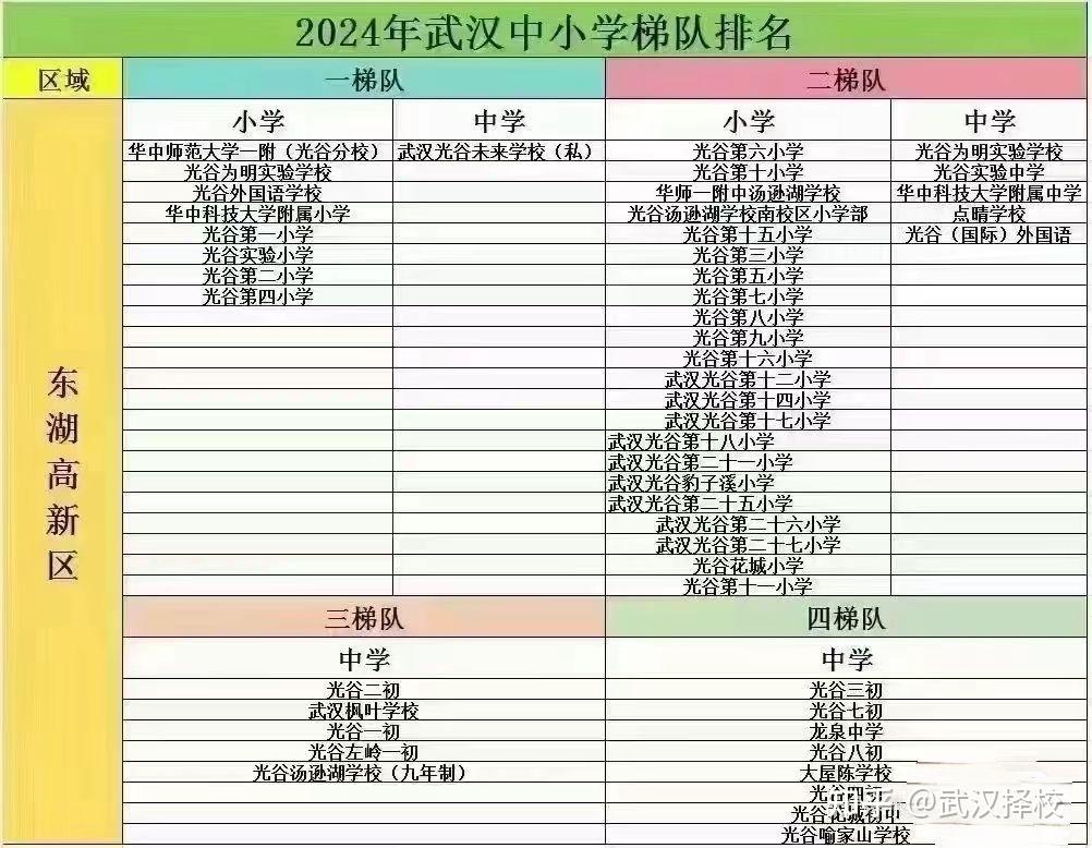 武汉各个区域中小学排名经供参考