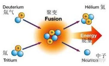 V 点火 上 核反应的基本原理与基本条件 劳森判据 诺亚时报