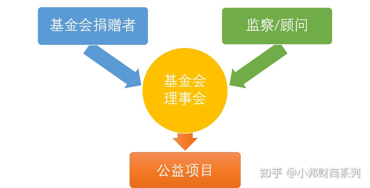基金会是什么如何防骗