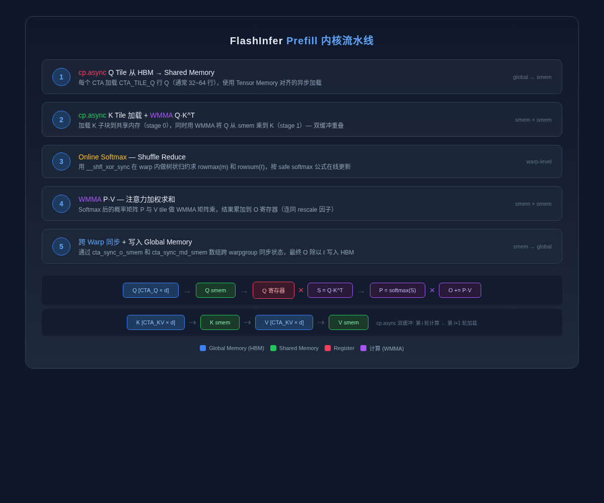 FlashInfer 深度解析：大模型推理的高性能内核库 - 知乎