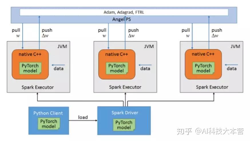 Angel Api2 腾讯AI开源框架Angel 3.0重磅发布:超50万行代码,打造全栈机器学习平台 - 知乎