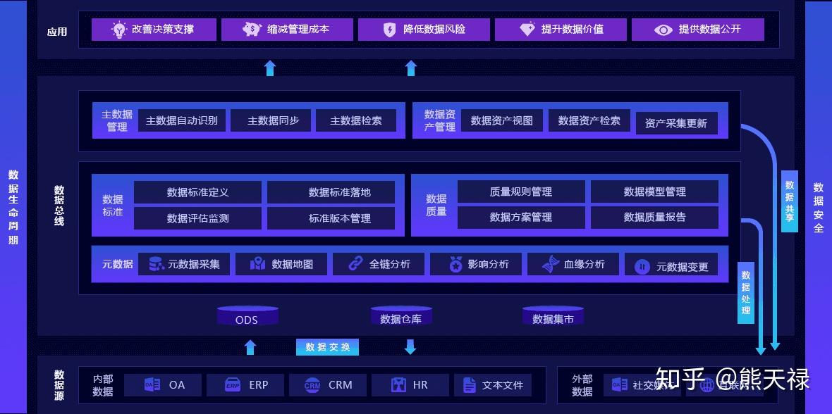 浅谈企业数据治理的实践 知乎