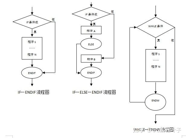 条件成立循环执行的语句endw功能 条件成立执行while与endw之间的程序