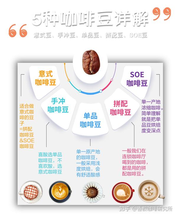 咖啡控必看 你知道这5种咖啡豆的区别吗 意式豆 手冲豆 单品豆 拼配豆 Soe豆 知乎