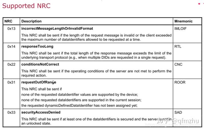【图解UDS】UDS汽车诊断标准协议（ISO 14229）带你入门到精通 - 知乎
