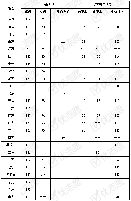 2020年中大和華南理工公佈了入圍名單最低分,中山大學上年入圍名單中