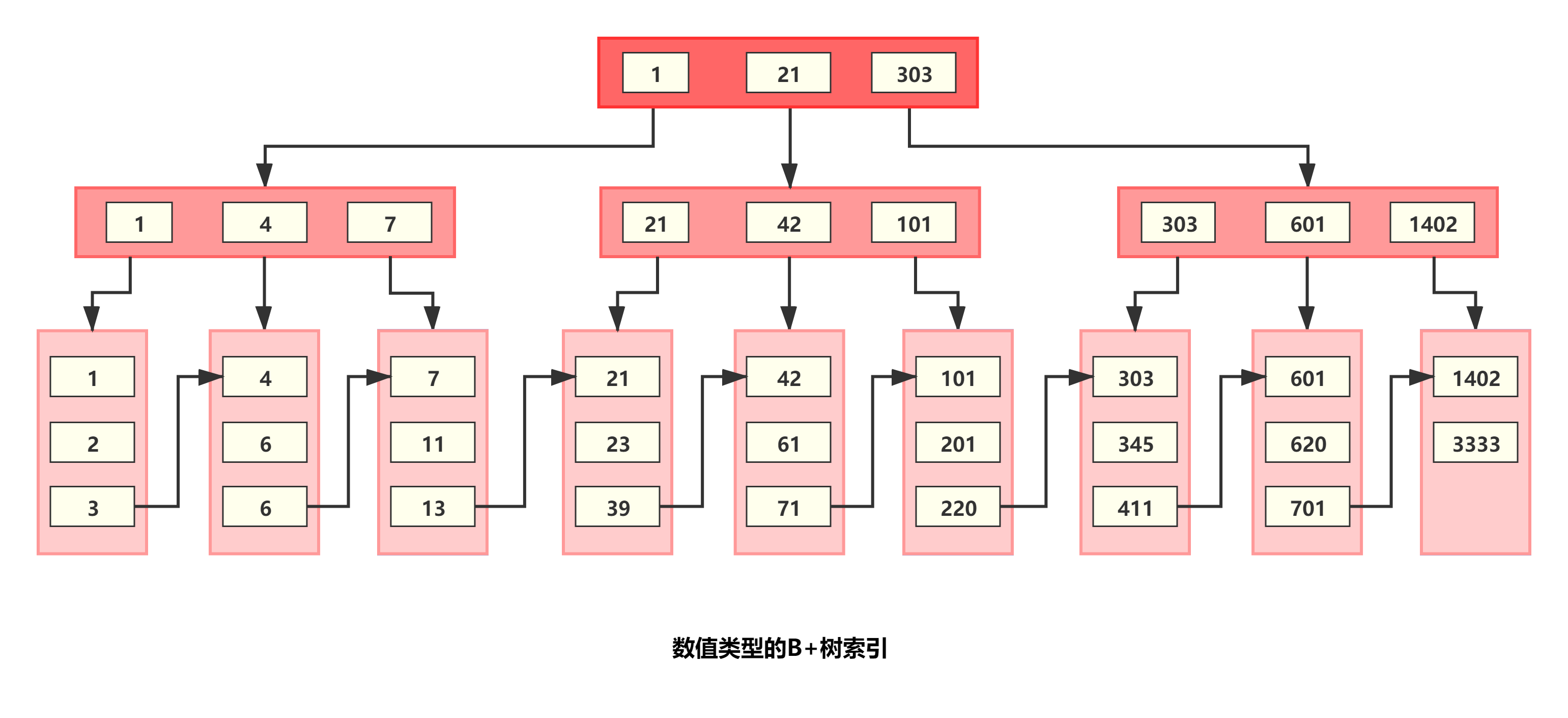 MySQL为什么varchar字段用数字查无法命中索引，而int字段用字符串查却能命中?