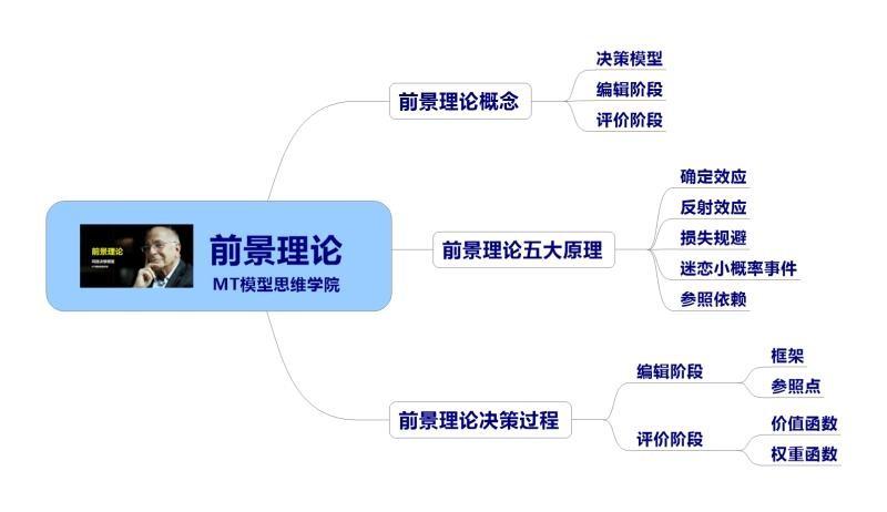 16思维模型前景理论风险决策模型