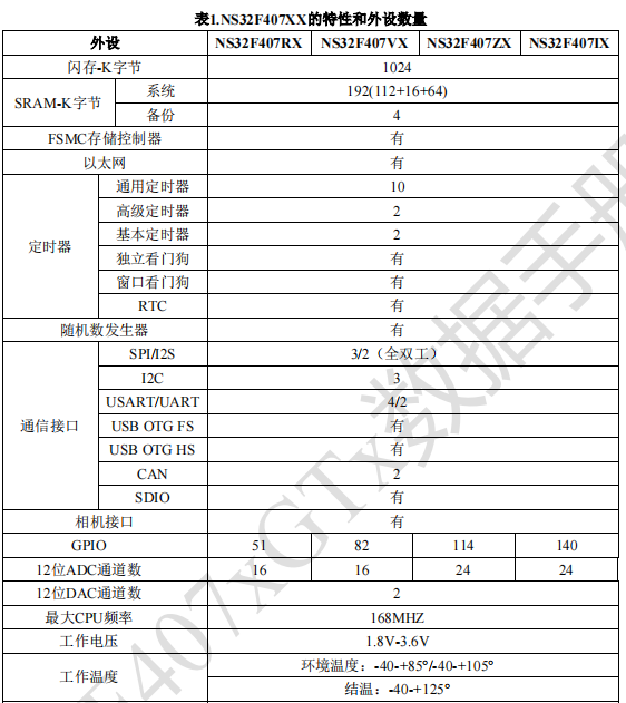 ns32f407-stm32f407