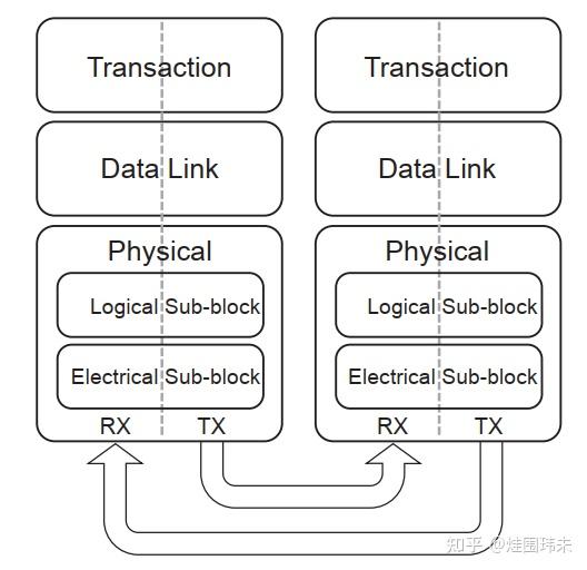 深入了解PCIe协议 - 知乎