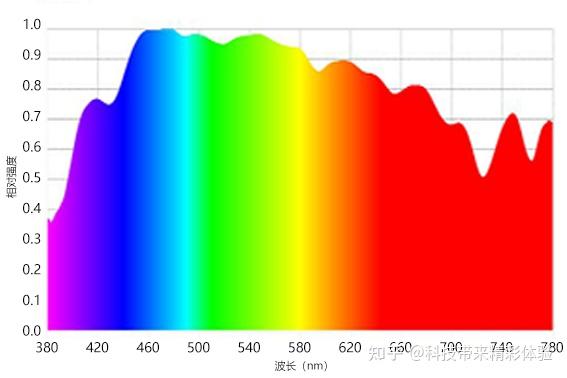 太阳光光谱图通过上图我们可以看到
