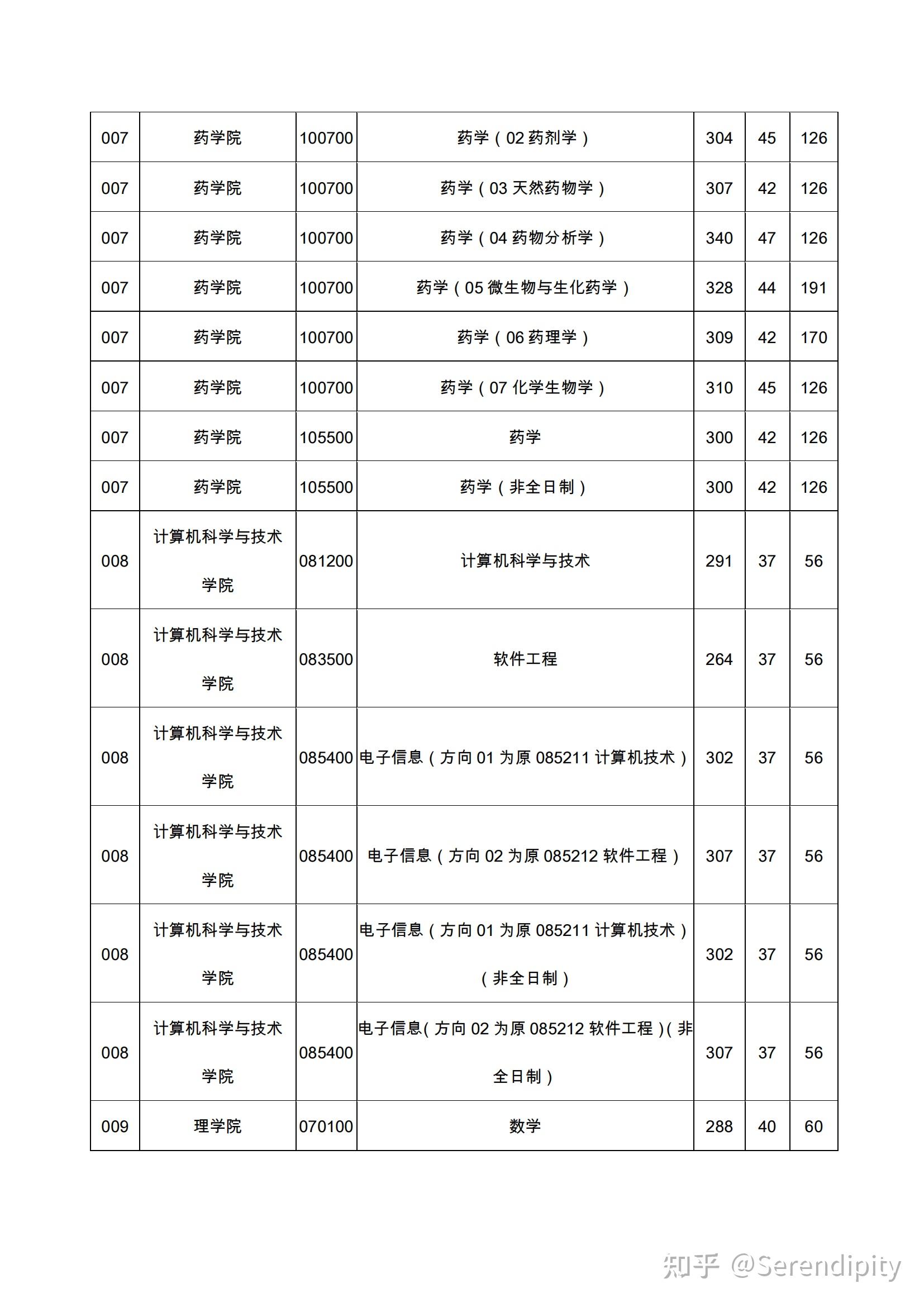 浙江工业大学考研难度大吗? - 知乎