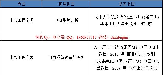 22考研上海電力大學電氣工程初試分數線預測與複試經驗分享