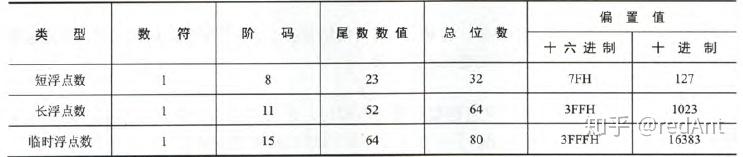【刷题】计算机组成原理--数据的表示及其运算(转)