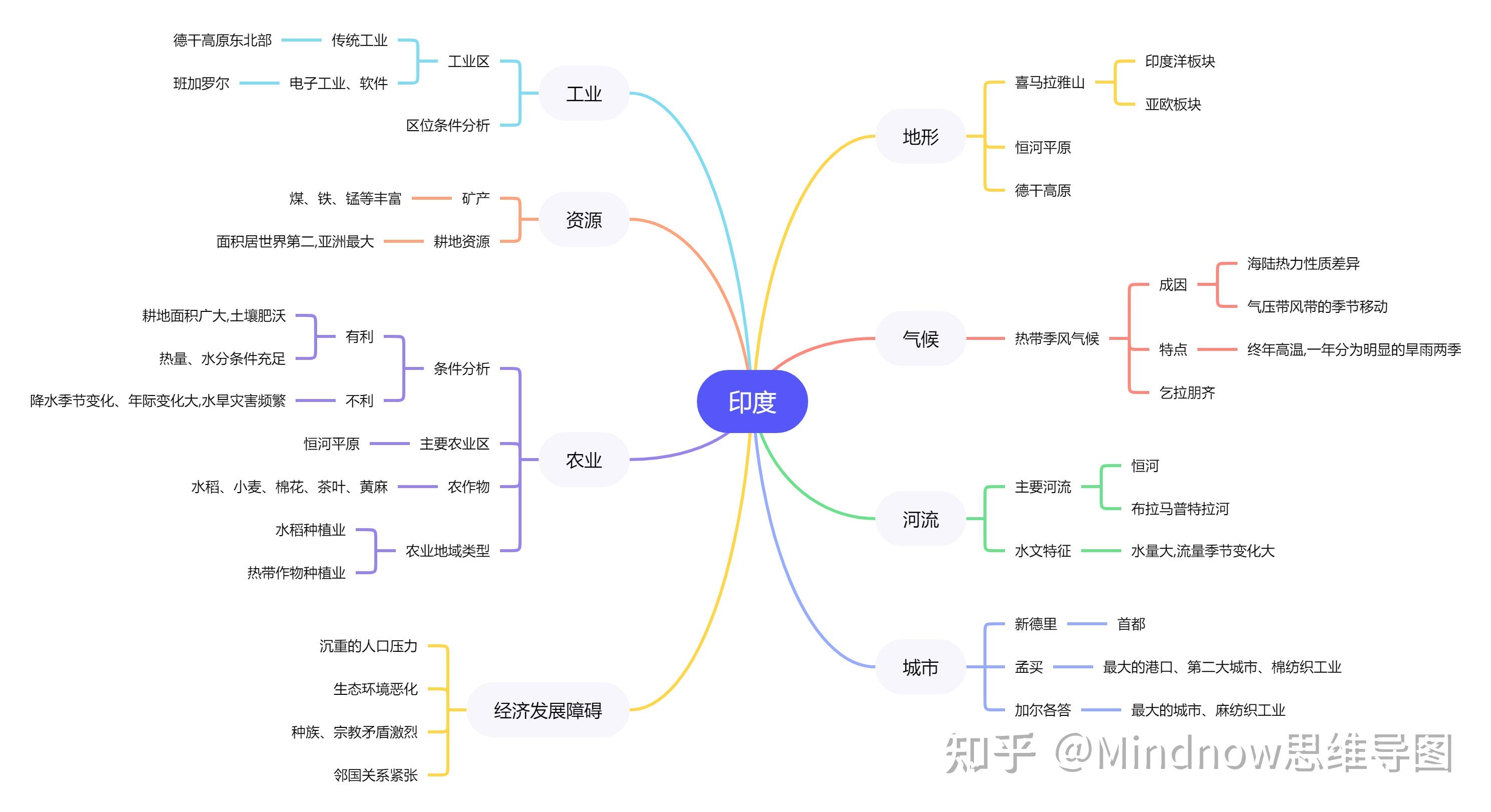 七年级下册地理印度思维导图