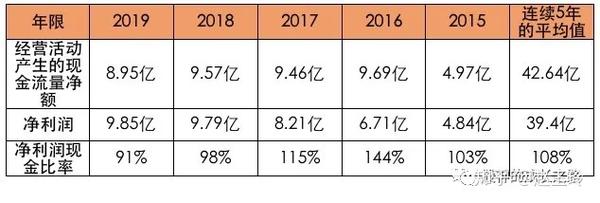 八大关键财务指标 知乎
