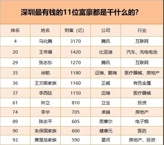 《2021胡润百富榜》公布最新排名,301位深圳富豪财富大多缩水