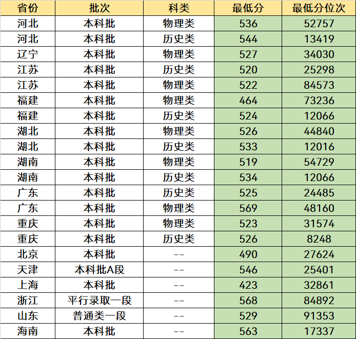 三峡大学是2000年由原武汉水利电力大学(宜昌)和原湖北三峡学院合并