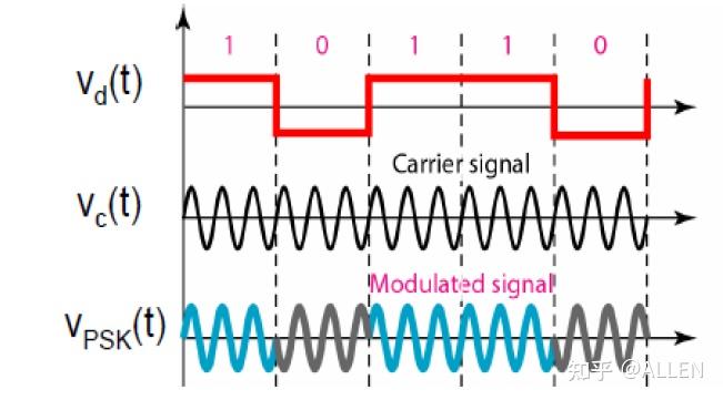 数字通信二数字调制shiftkeying