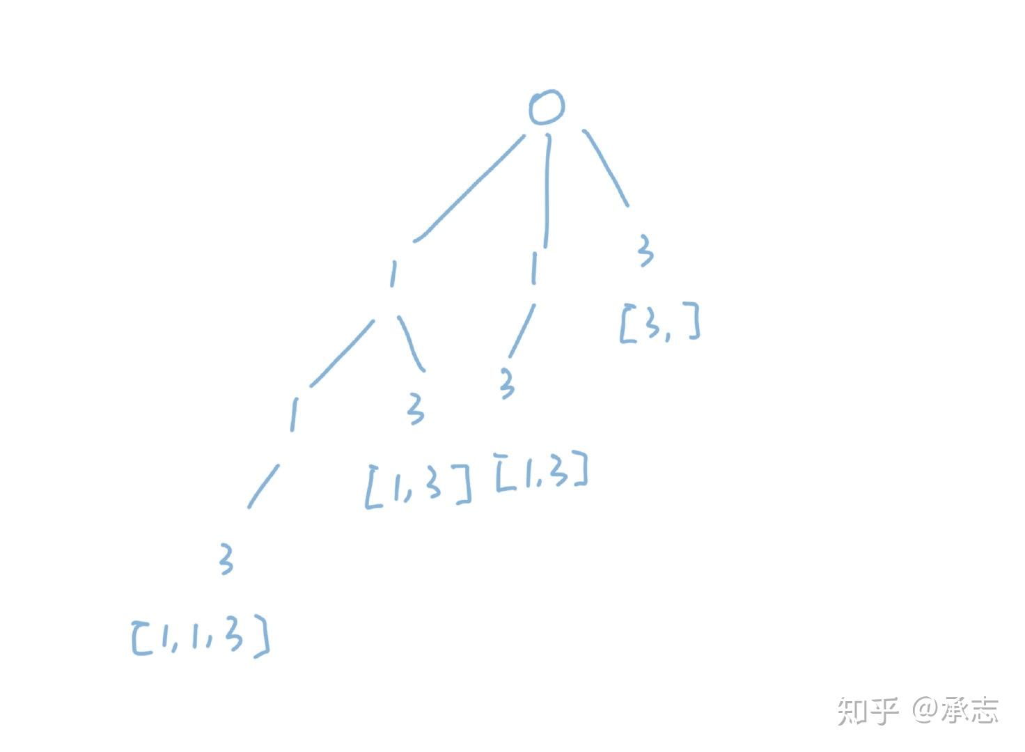 LeetCode 90 | 经典递归问题，求出所有不重复的子集II - 知乎