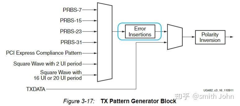 【VIVADO IP】7 Series FPGAs Transceivers Wizard - TX - 知乎