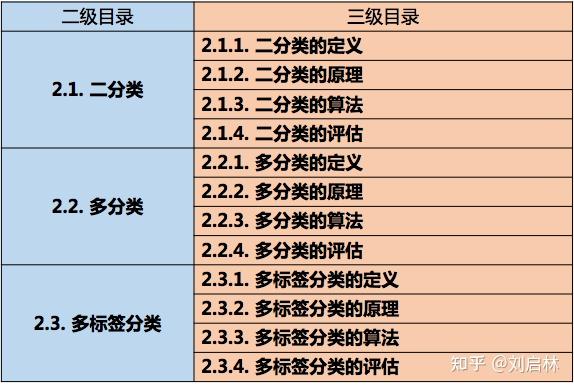 二分类、多分类、多标签分类的基础、原理、算法和工具 - 知乎