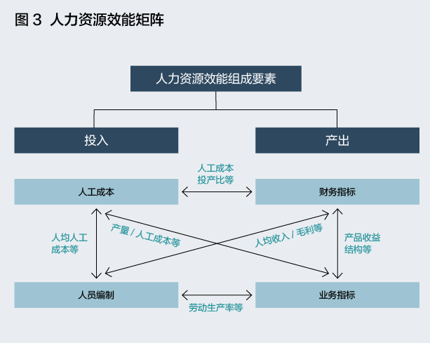 马云任正非王兴为何都执着于人效