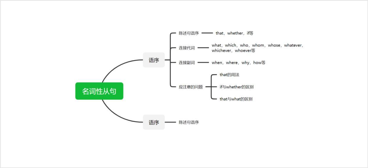 名词性从句思维导图图片