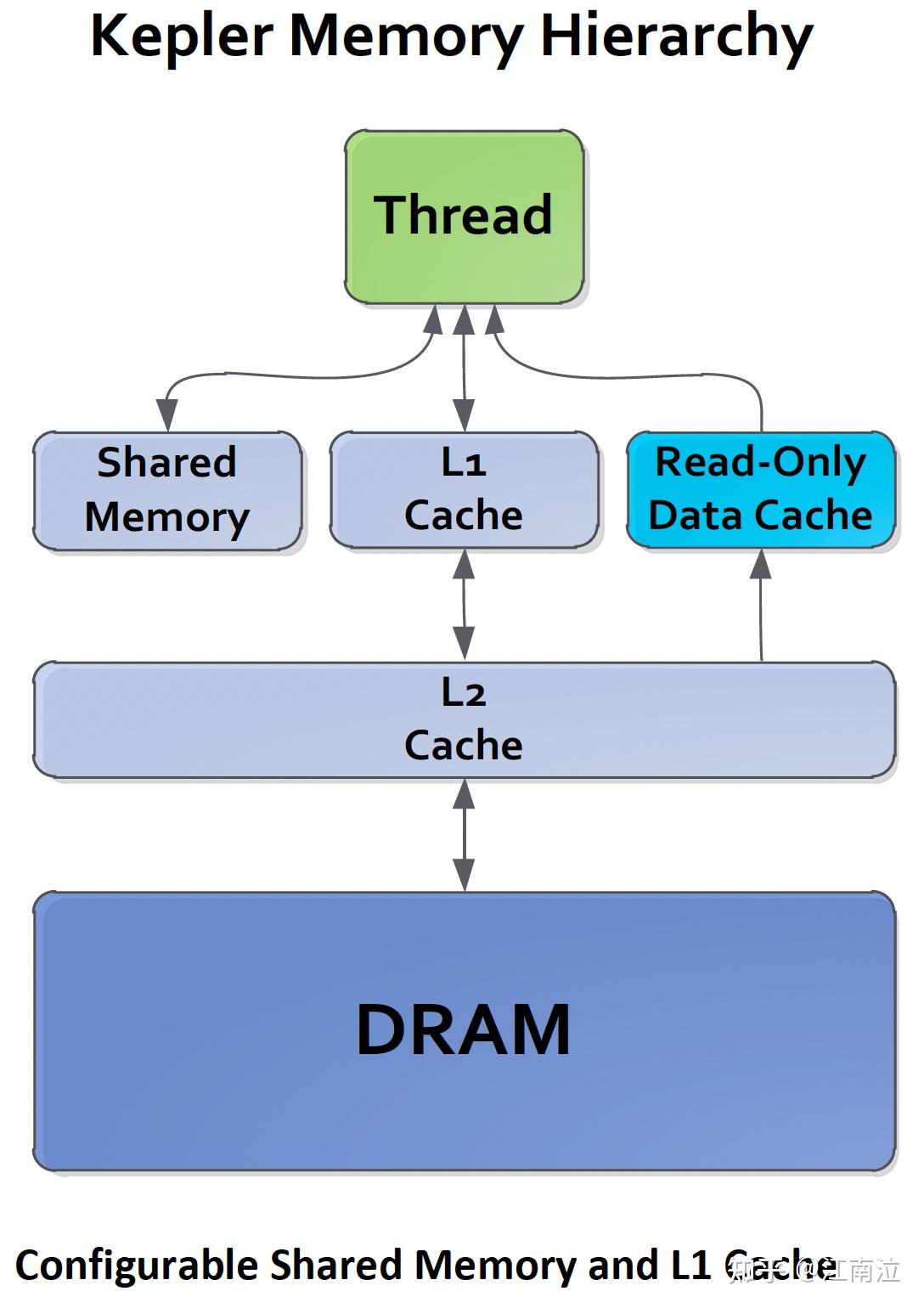 Nvidia架构演进——Kepler架构 - 知乎